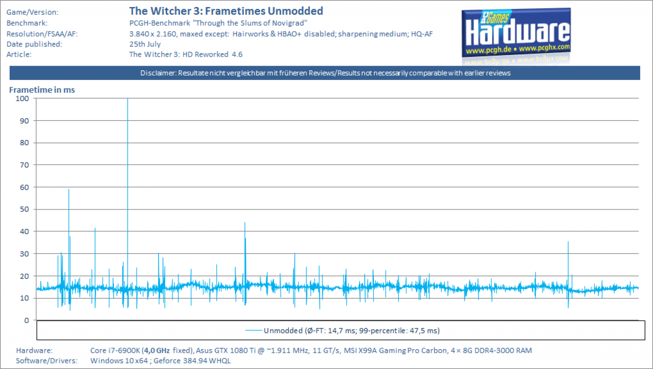 [26/07/2017] The Witcher 3 HD Reworked 4.6 - Frametimes - UHD unmodded