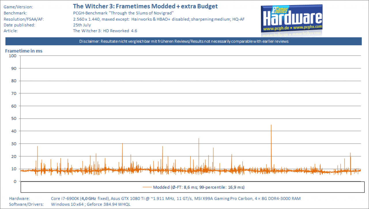 [26/07/2017] The Witcher 3 HD Reworked 4.6 - Frametimes - WQHD modded