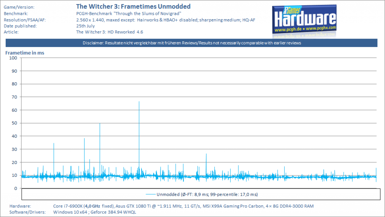 [26/07/2017] The Witcher 3 HD Reworked 4.6 - Frametimes - WQHD unmodded