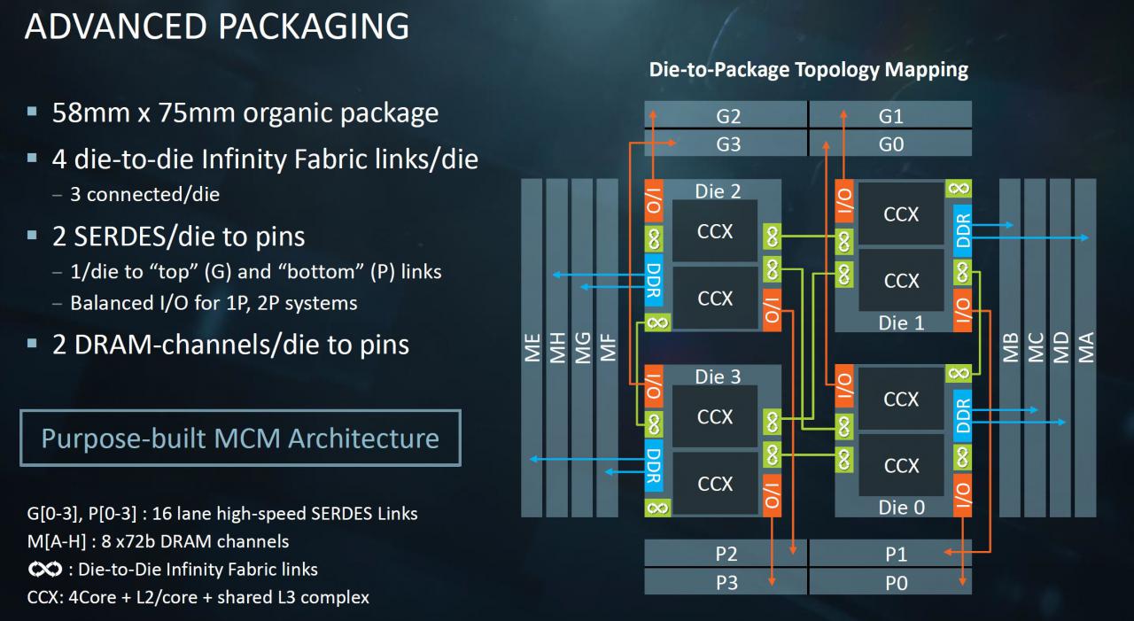 [25/08/2017] AMD Epyc: 41 Prozent Kostenvorteil durch MCM-Design (1)