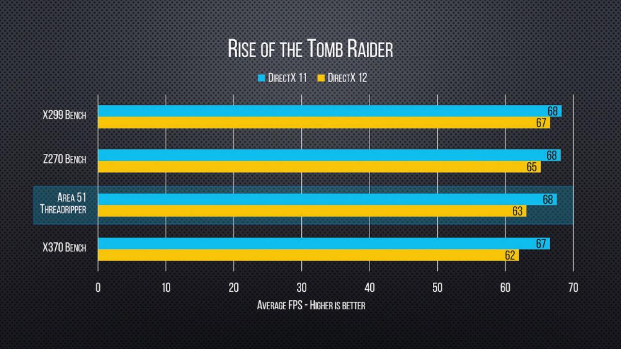 [06/08/2017] AMD Ryzen Threadripper: Erster unabhängiger Gaming-Benchmark veröffentlicht (3)
