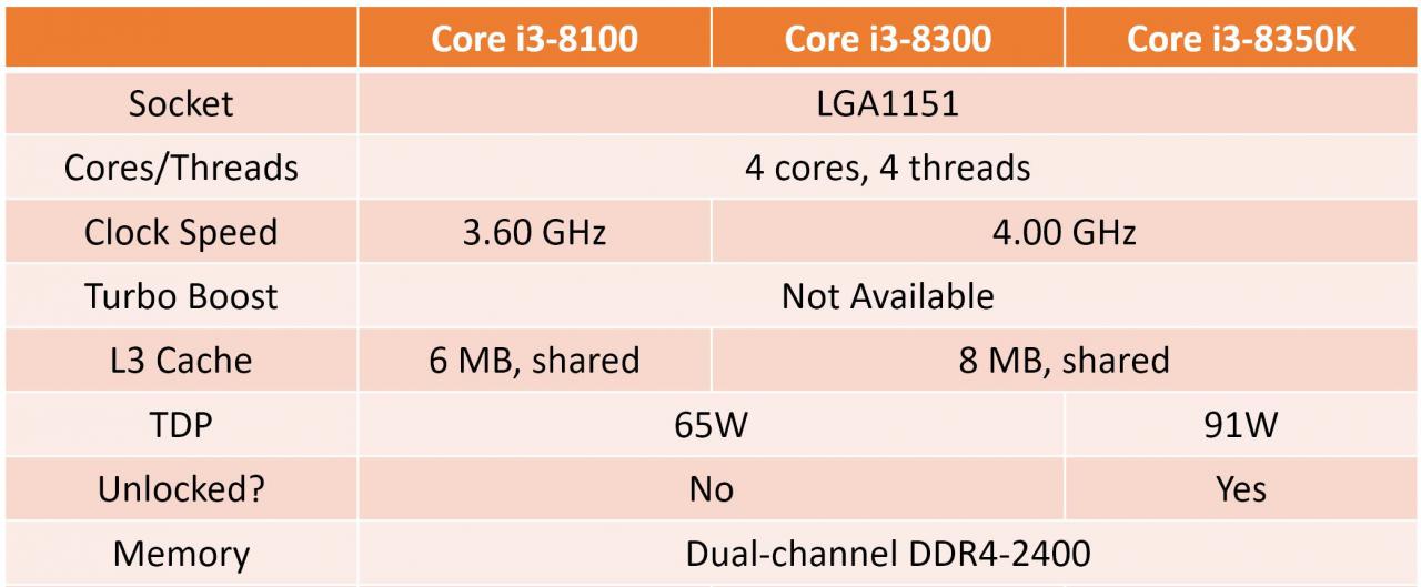 [17/08/2017] Coffee Lake: Komplettes Line-Up und Performance-Vergleich geleakt (1)