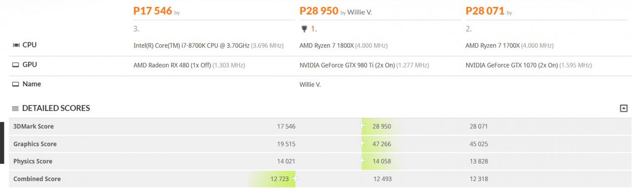 [12/08/2017] Core i7-8700K: Laut 3D-Mark-Ergebnissen schneller als i7-7700K und Ryzen 7 1700X (2)