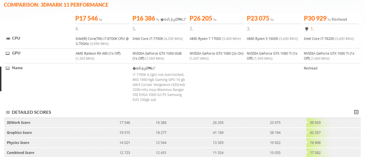 [12/08/2017] Core i7-8700K: Laut 3D-Mark-Ergebnissen schneller als i7-7700K und Ryzen 7 1700X (1)