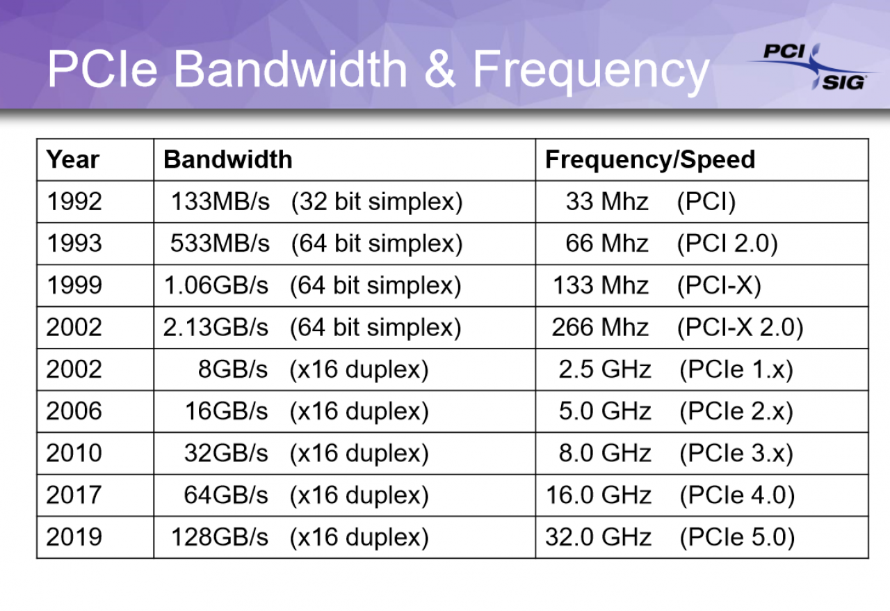 [30/08/2017] Folien aus der PCI-SIG-Präsentation auf der HotChips-Konferenz