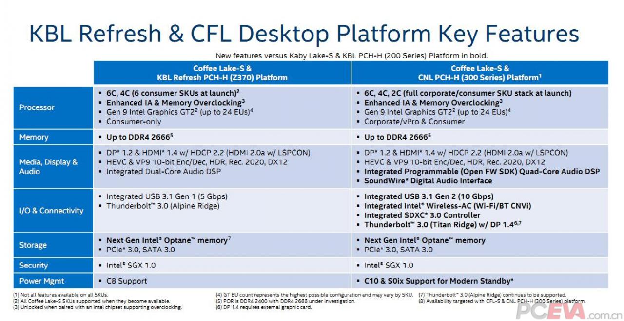 [03/08/2017] Coffee Lake: Folien bestätigen CPU- und PCH-Eckdaten (3)