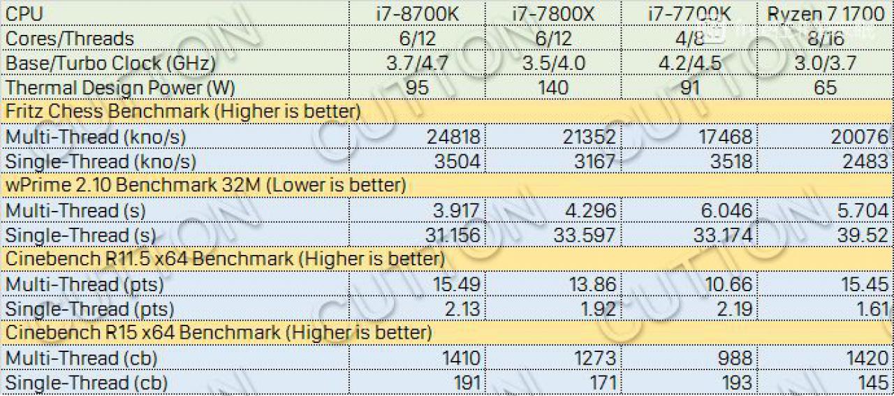 [27/08/2017] Core i7-8700K: Sechskerner überholt Ryzen 7 1800X und i7-7800X in geleakten Benchmarks (2)