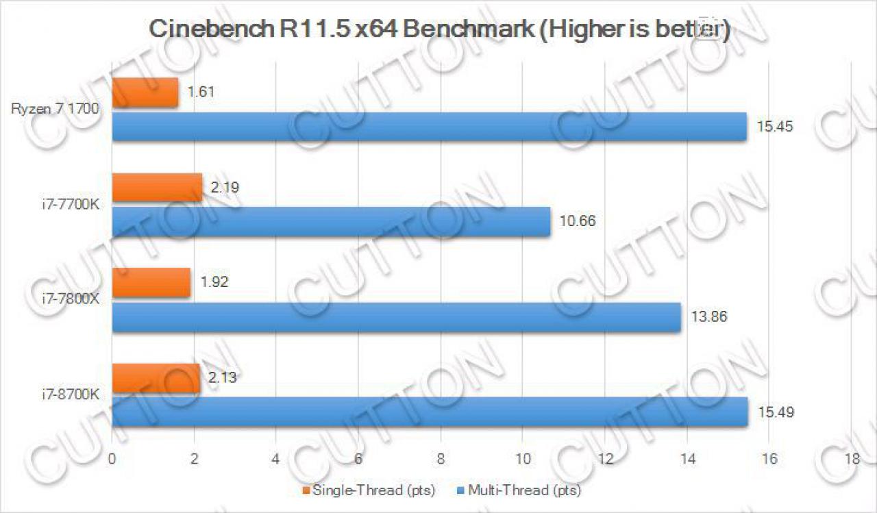 [27/08/2017] Core i7-8700K: Sechskerner überholt Ryzen 7 1800X und i7-7800X in geleakten Benchmarks (3)