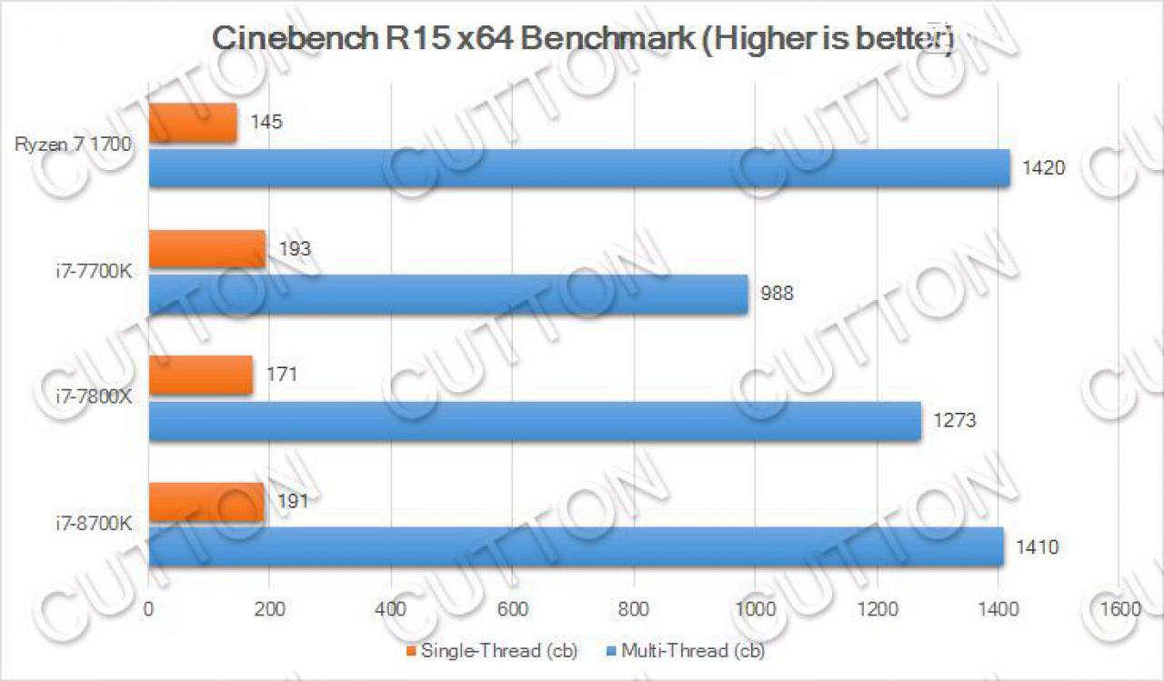[27/08/2017] Core i7-8700K: Sechskerner überholt Ryzen 7 1800X und i7-7800X in geleakten Benchmarks (4)