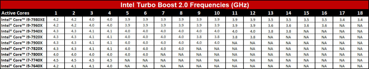 [08/08/2017] Turbo-Stufen der Core-X-CPUs