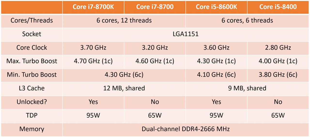 [17/08/2017] Coffee Lake: Komplettes Line-Up und Performance-Vergleich geleakt (2)
