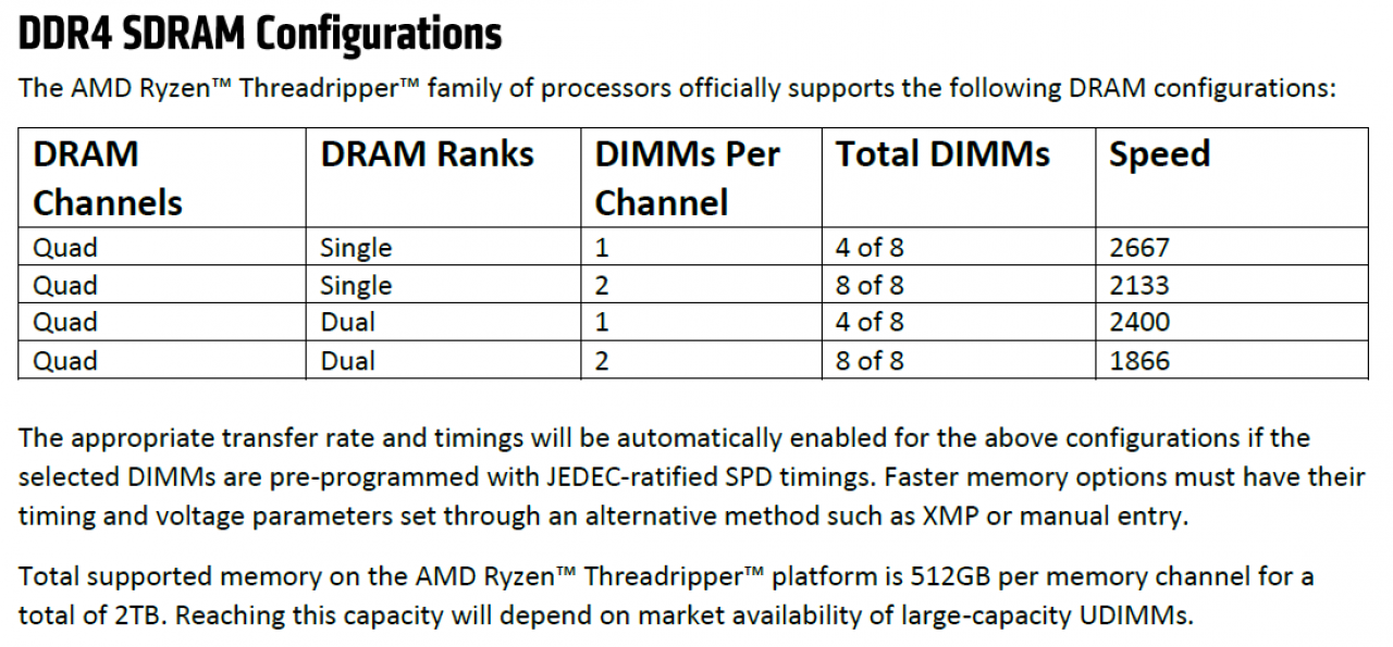 [10/08/2017] Threadripper DDR4 Specs: Unverändert stellt DDR4-2400 Dual-Rank beziehungsweise DDR4-2667 Single-Rank die höchste Spezifikationsstufe dar. Unsere Tests haben ergeben, dass erstgenannte Konfiguration minimal schneller ist. Wir verwenden im Test daher DDR-2400 DR.