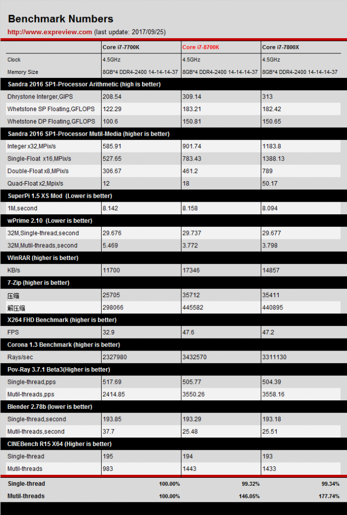 [25/09/2017] Intel Coffee Lake-S: Erster Test zum Core i7-8700K geleakt (1)