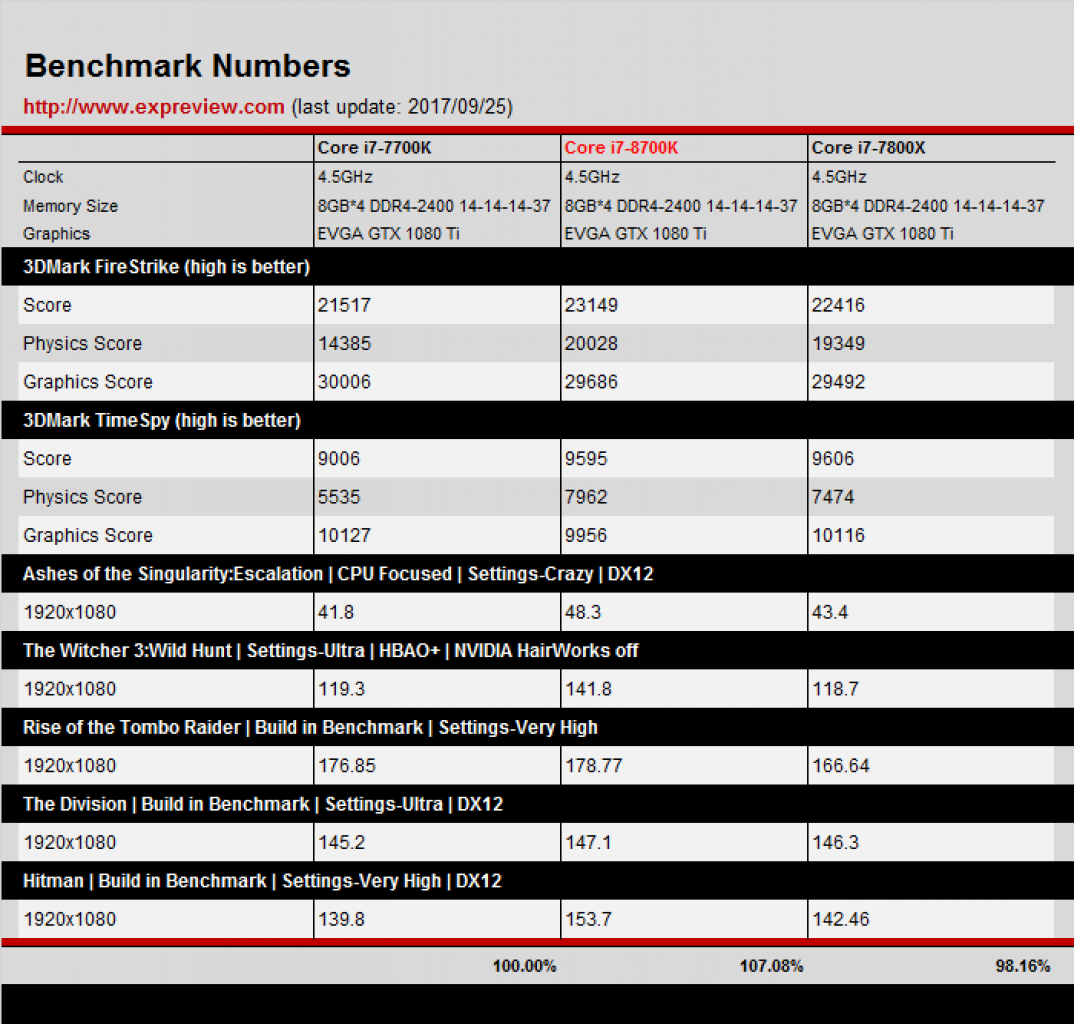 [25/09/2017] Intel Coffee Lake-S: Erster Test zum Core i7-8700K geleakt (2)