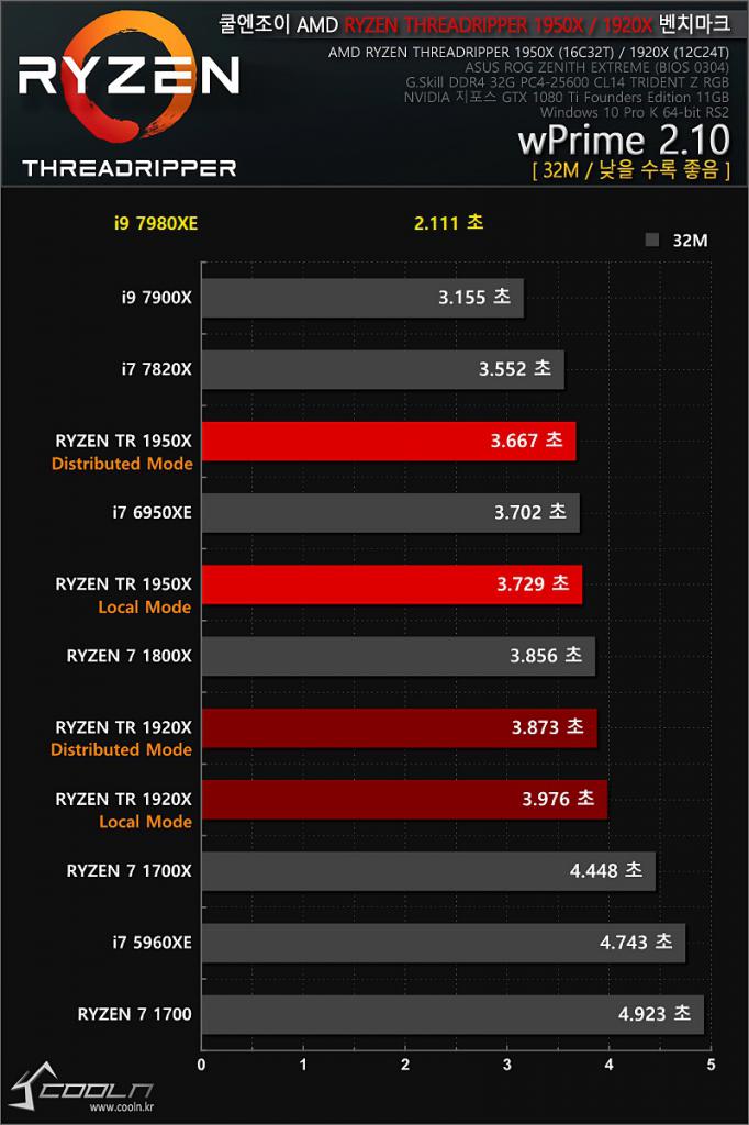 [20/09/2017] Intel Core i9-7980XE: Erste Benchmarks geleakt (2)