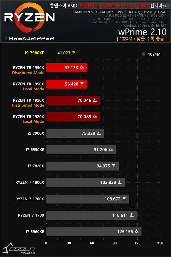 [20/09/2017] Intel Core i9-7980XE: Erste Benchmarks geleakt (3)
