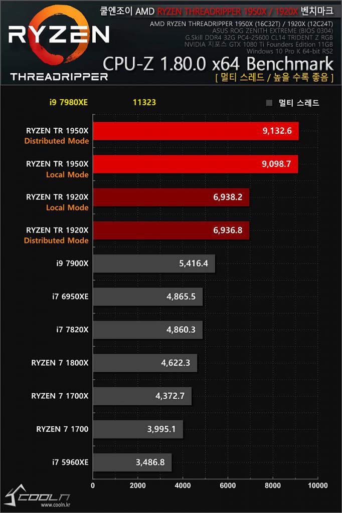 [20/09/2017] Intel Core i9-7980XE: Erste Benchmarks geleakt (5)