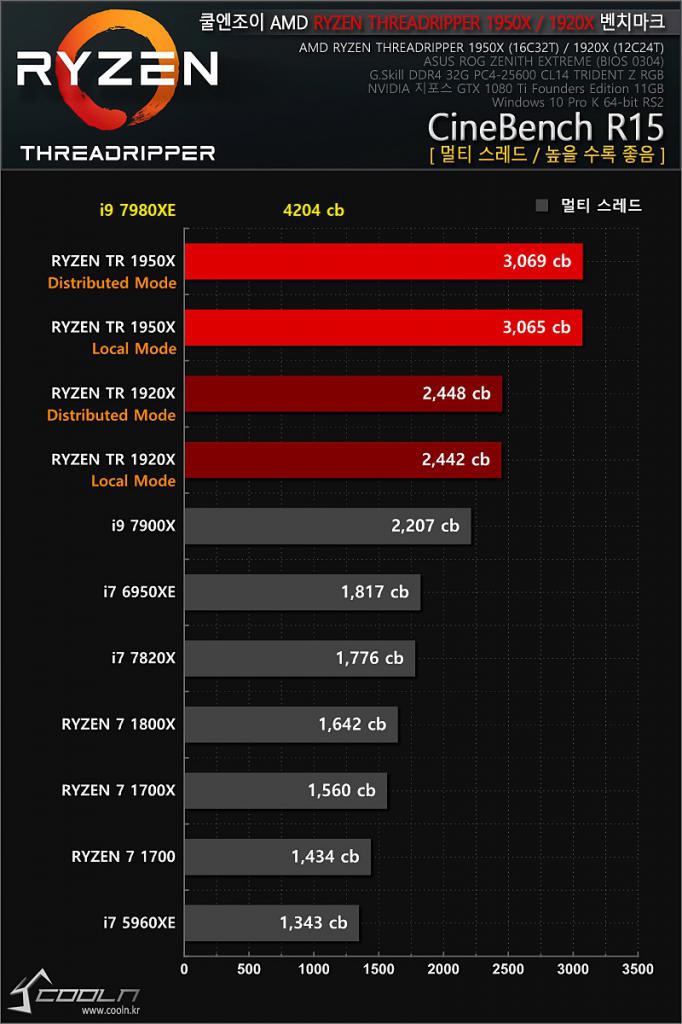 [20/09/2017] Intel Core i9-7980XE: Erste Benchmarks geleakt (8)