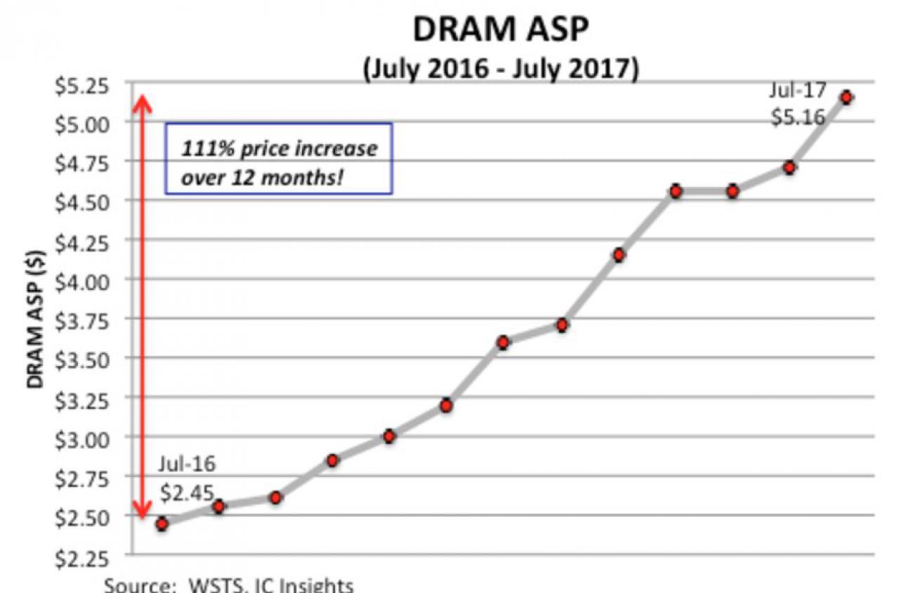 [17/09/2017] DRAM-Preise sollen um den Rekordanteil von 40 Prozent bis zum Jahresende steigen