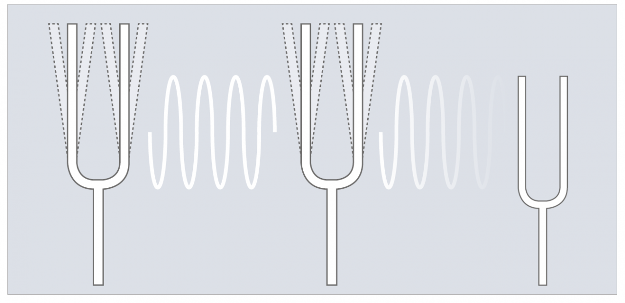 [25/09/2017] Genau wie Stimmgabeln besitzen Baugruppen eine eigene Resonanzschwingung. Wenn Spulen eine ähnliche Eigenschwingung aufweisen, können sie einander in Mitschwingung versetzen. In unserem Beispiel mit den Stimmgabeln besitzt die rechte Gabel einen anderen Wert und kann deshalb nicht mitschwingen.