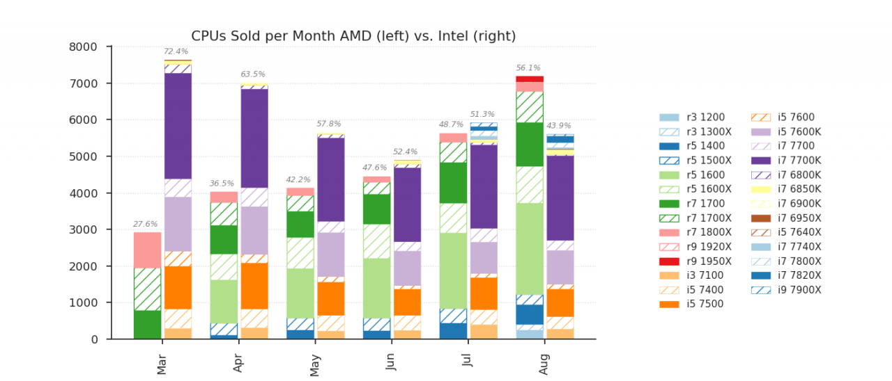 [02/09/2017] AMD Ryzen: Im August verkauften sich AMD-Prozessoren bei Mindfactory besser als die von Intel (1)