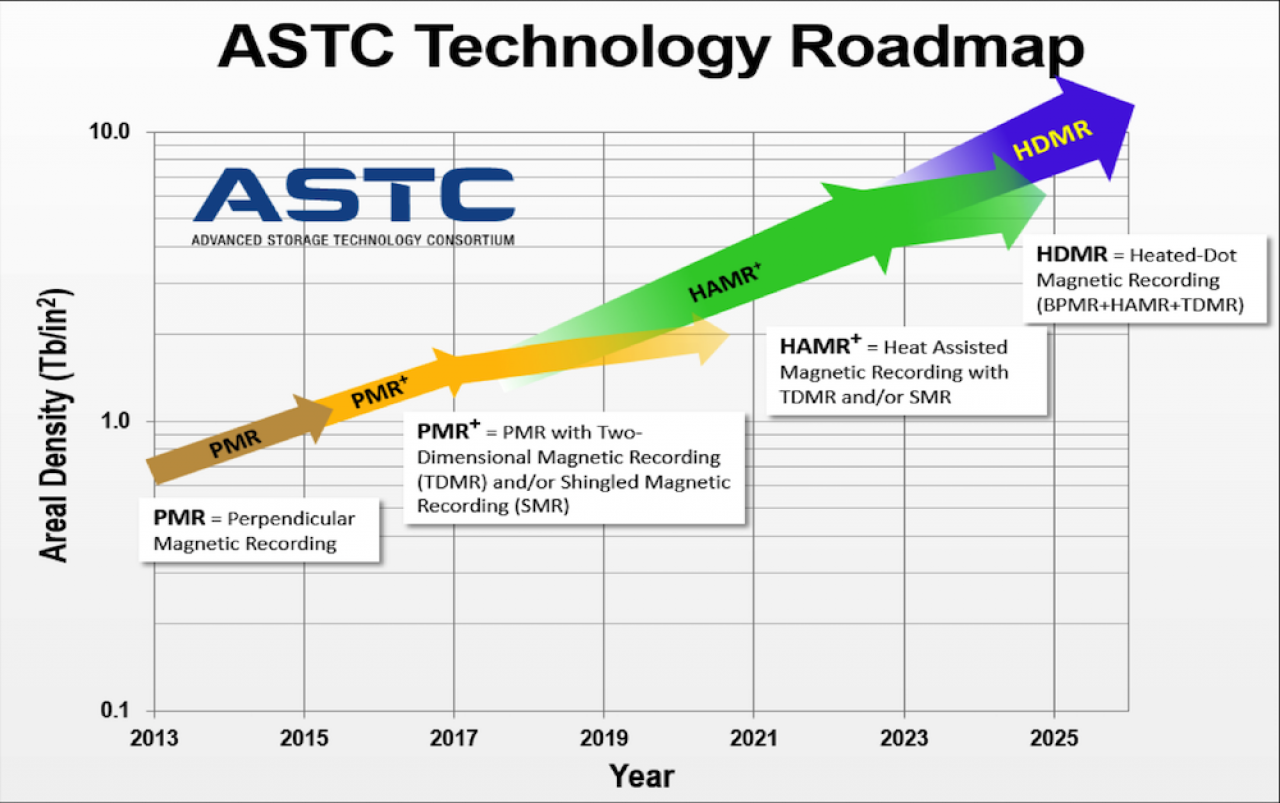 [25/10/2017] Seagate kündigt HAMR-Laufwerke für 2018 an (1)