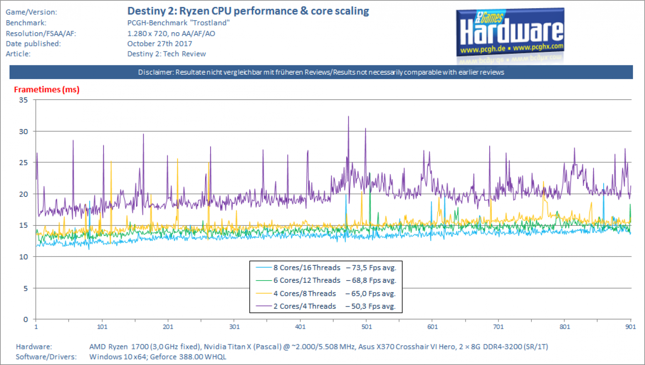 [27/10/2017] Destiny 2 CPU Performance Core Scaling (AMD Ryzen 7 + Pascal GP102 OC)
