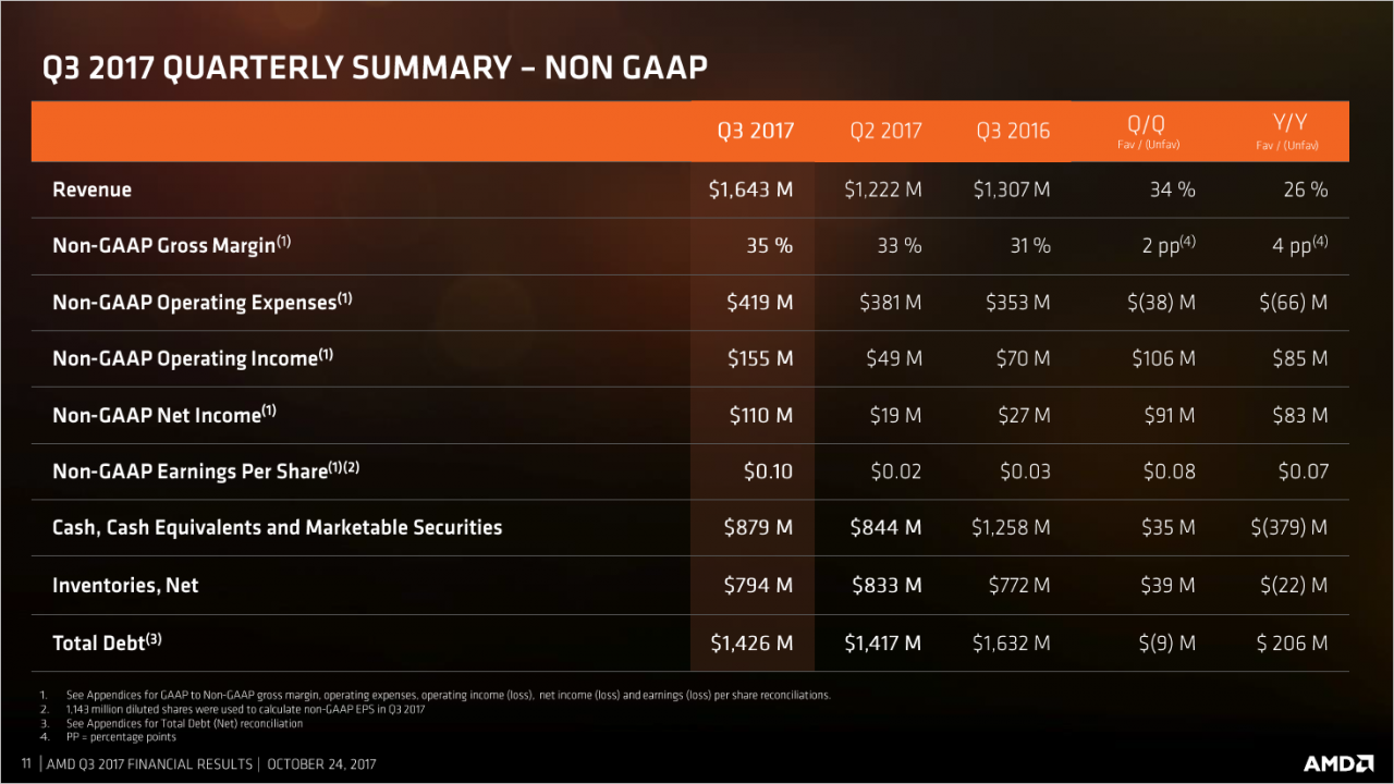 [25/10/2017] AMD im Q3/2017: Ryzen und Radeon legen um 74 Prozent zu (2)