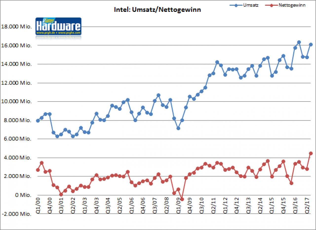 [27/10/2017] Intel im Q3/2017: Gewinn-, aber kein Umsatzrekord wegen AMDs Ryzen (1)