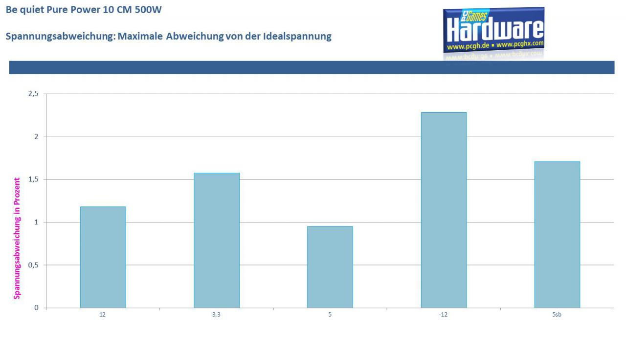 [18/10/2017] Spannungsabweichung