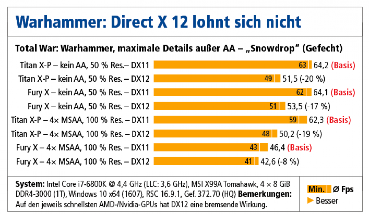 [09/10/2017] Total War Warhammer 1: DX12 vs. DX11 – damals brachte DX12 auch auf Radeon-GPUs keinen Nutzen (Quelle: PCGH 11/2016)