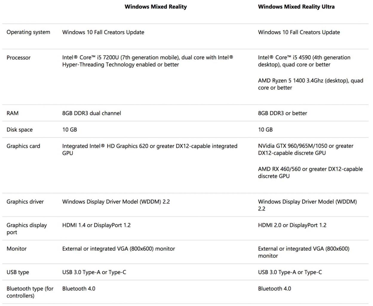 [04/10/2017] Windows Mixed Reality: Systemanforderungen, SteamVR bis Ende 2017, Vorbestellungen (1)