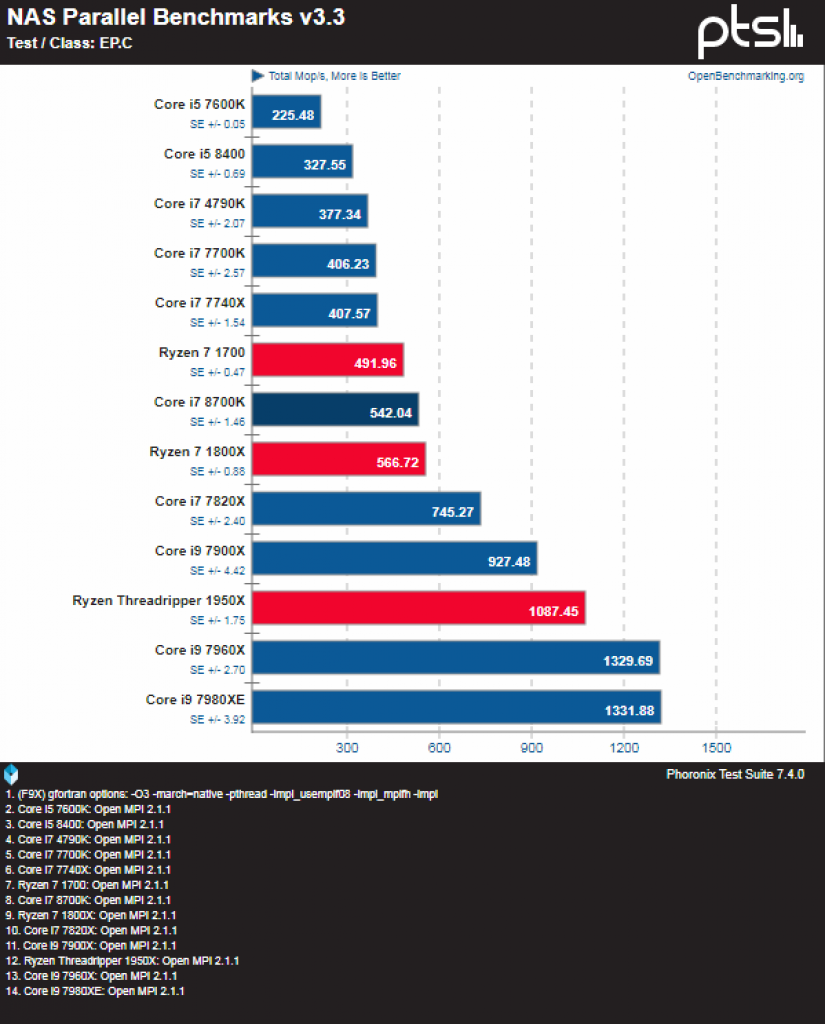 [07/10/2017] Intel Core i7-8700K: Ausführliche Linux-Benchmarks veröffentlicht (1)