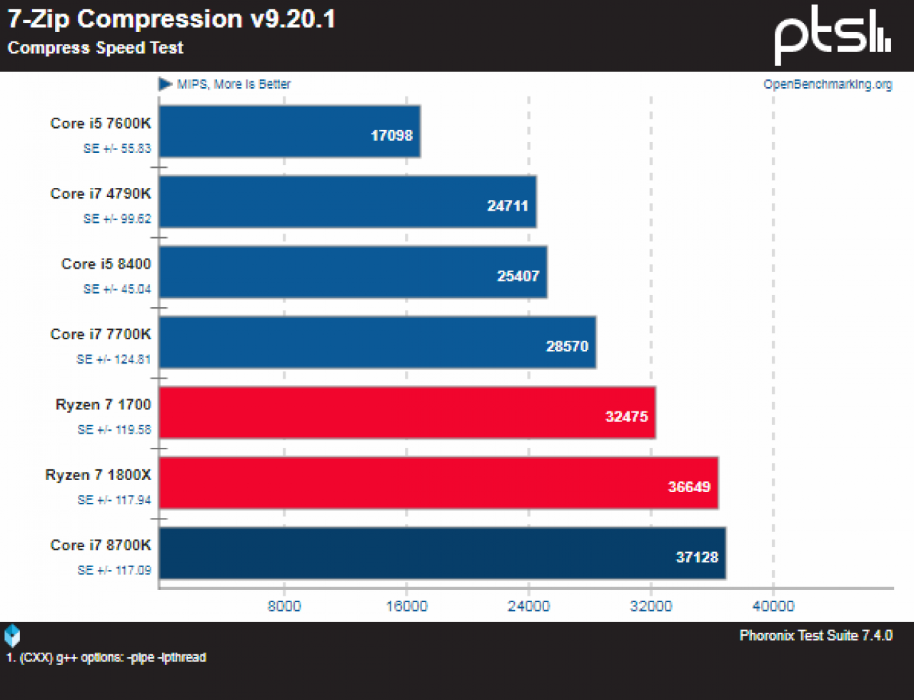 [07/10/2017] Intel Core i7-8700K: Ausführliche Linux-Benchmarks veröffentlicht (6)