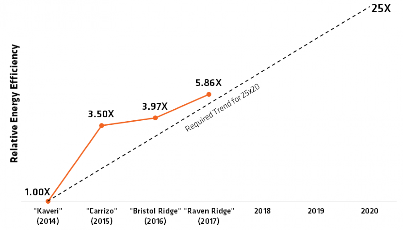 [28/10/2017] AMD Raven Ridge übertrifft Zielvorgaben der eigenen Energieeffizienz-Initiative 25x20 (2)