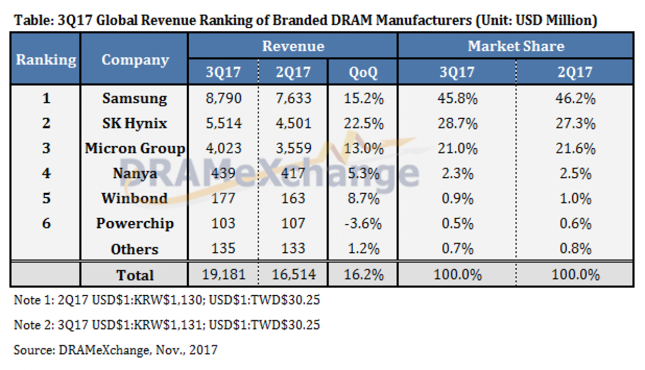 [14/11/2017] Die Ergebnisse des dritten Quartals - Samsung, Hynix und Micron sind die teilen sich den Markt.