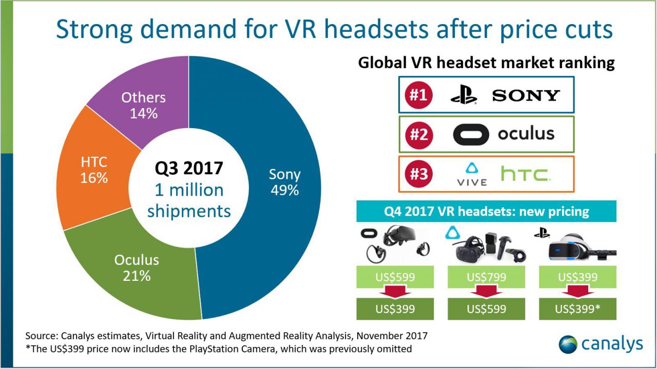 [28/11/2017] VR-Headsets: 1 Million Verkäufe im dritten Quartal&nbsp;