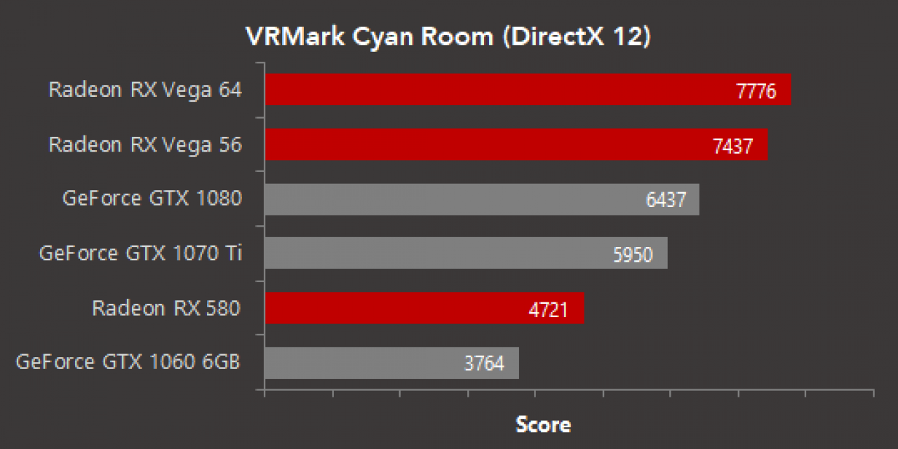 [24/11/2017] AMD-Benchmarks zu Futuremarks VRMark Cyan Room (1)