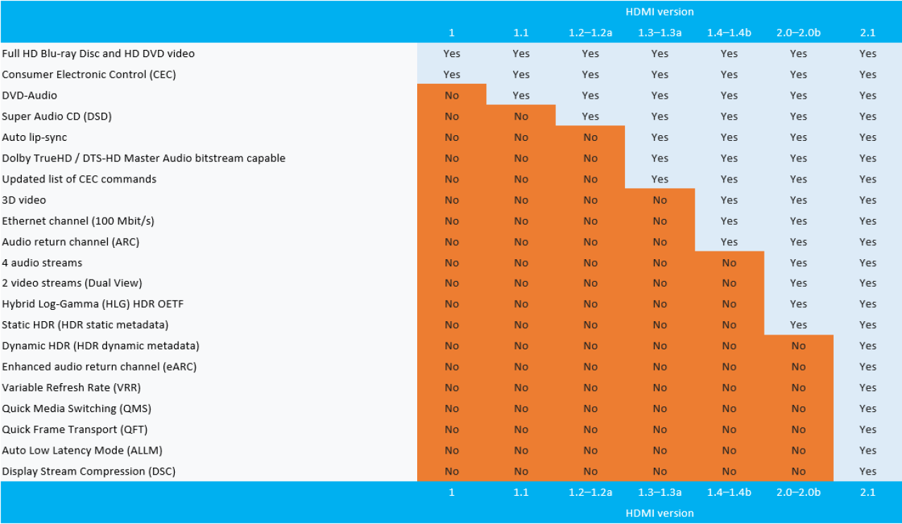 [29/11/2017] HDMI 2.1 Features