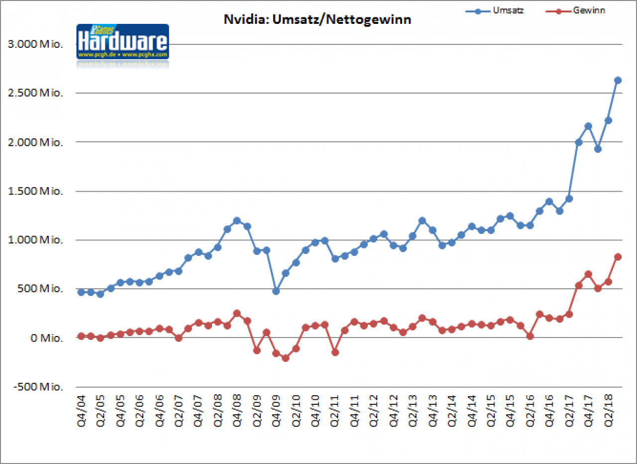 [10/11/2017] Nvidia im Q3/2018: Umsatz und Gewinn explodieren mit Geforces und Teslas (2)