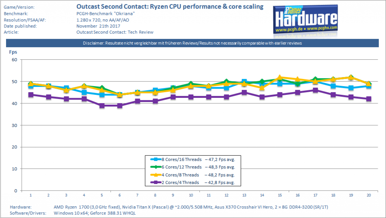 [20/11/2017] Outcast Second Contact: CPU Performance Core Scaling (AMD Ryzen 7 + Nvidia Pascal-GP102)