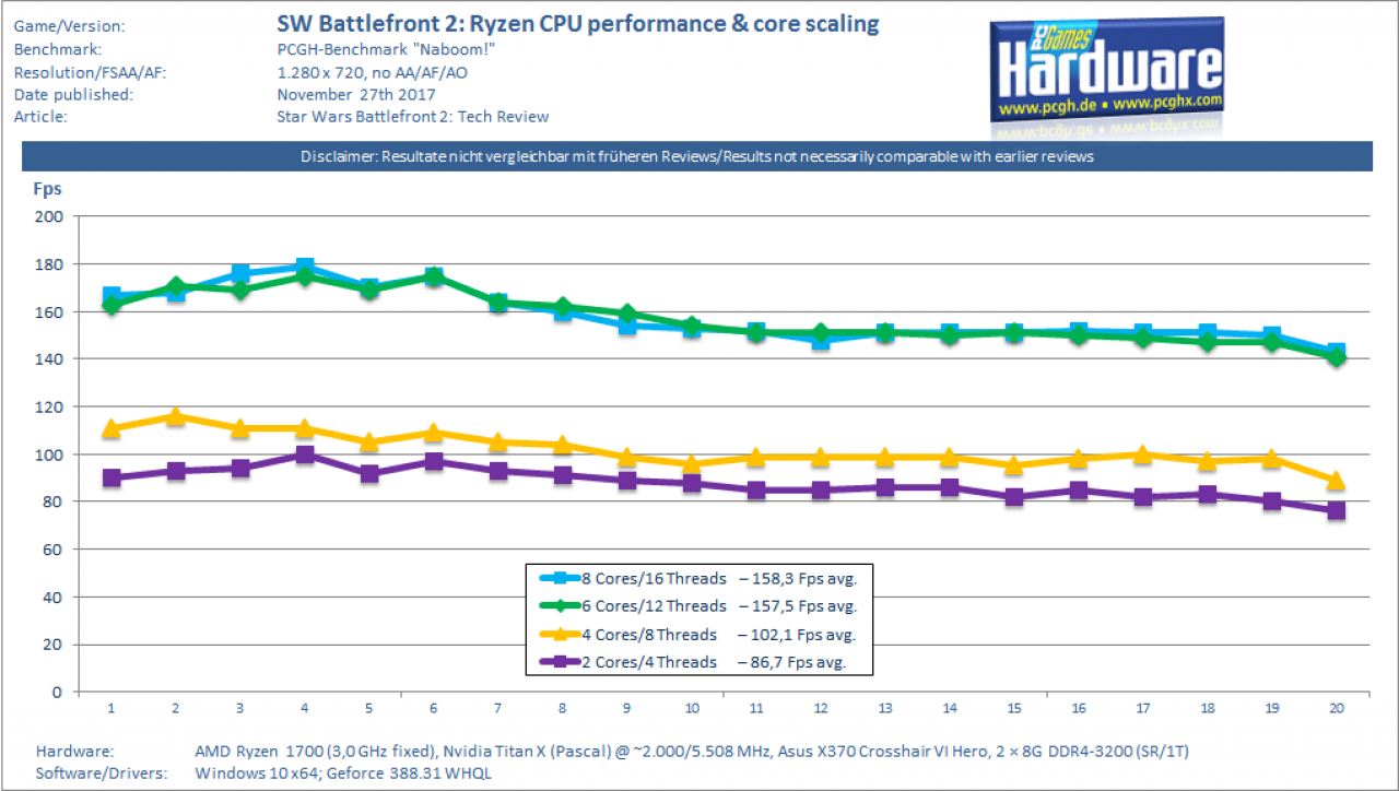 [17/11/2017] Star Wars Battlefront 2 CPU Performance & Core Scaling (AMD Ryzen 7 + Nvidia Pascal GP102)