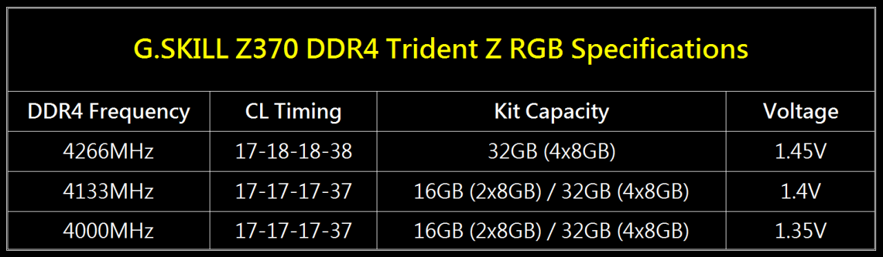 [28/11/2017] G.Skill Trident Z RGB: DDR4-4266 mit niedrigeren Latenzen angekündigt (1)
