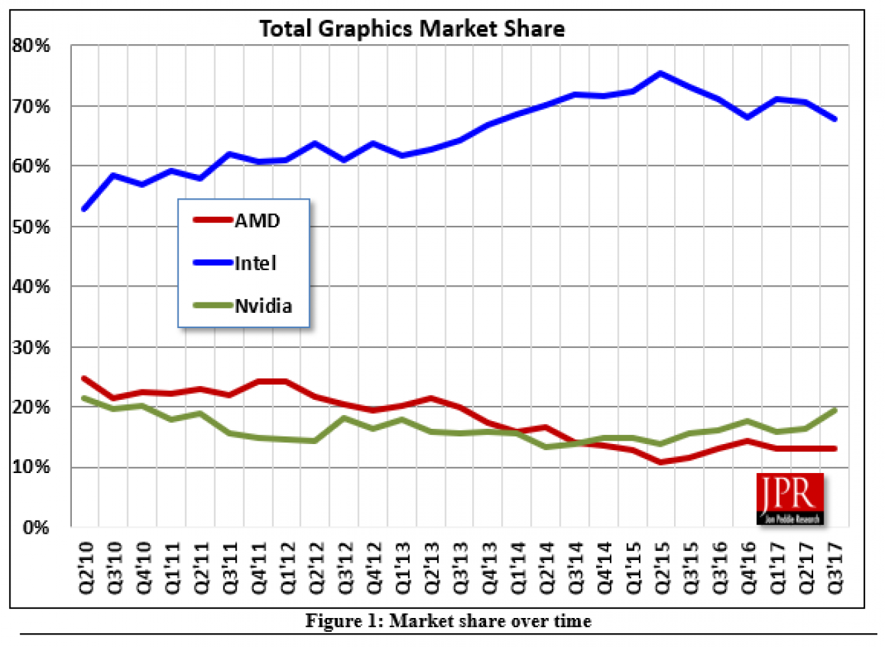 [21/11/2017] &nbsp;Grafikkartenmarkt wächst um 10 Prozent: Nvidia profitiert am meisten (1)
