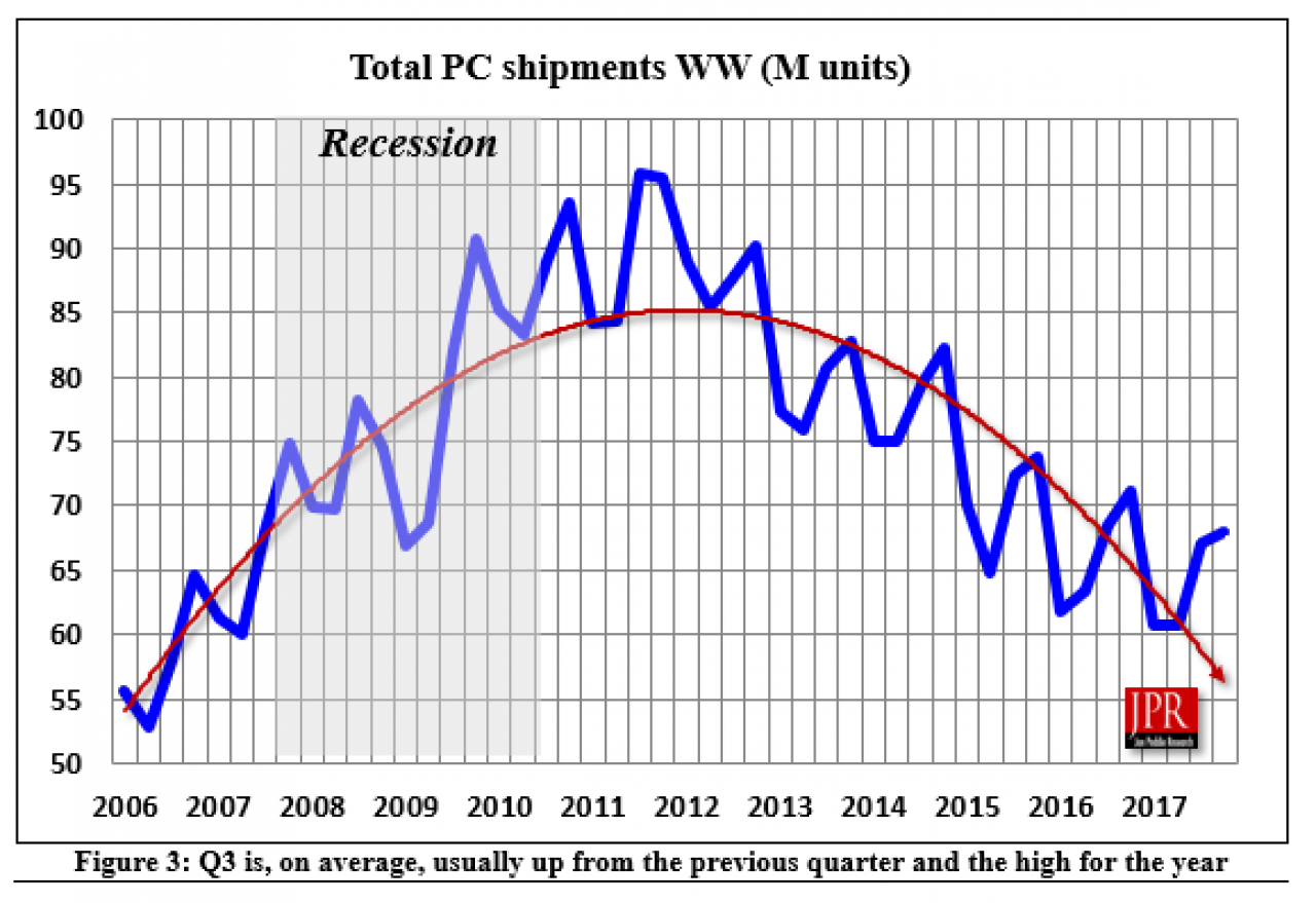 [21/11/2017] &nbsp;Grafikkartenmarkt wächst um 10 Prozent: Nvidia profitiert am meisten (2)