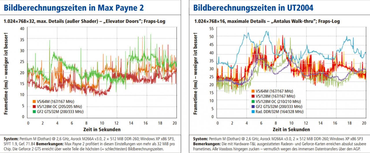 [22/12/2017] Frametimes Voodoo 5 & Co. in Max Payne 2 & UT2004 (1:1 aus der PCGH 03/2017 entnommen)