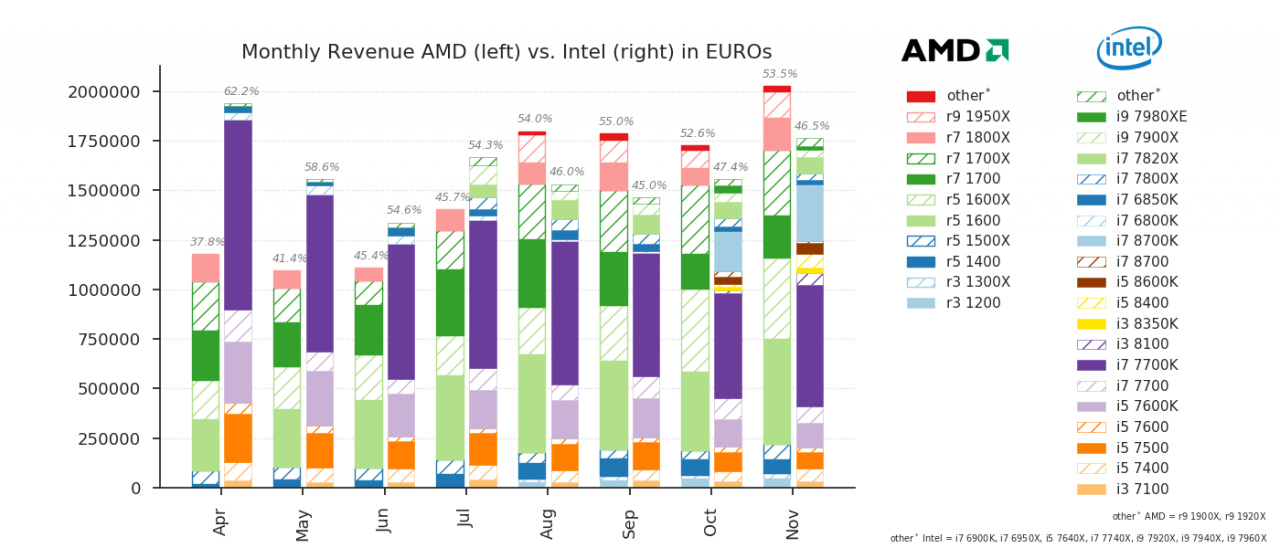 [03/12/2017] AMD Ryzen: November bisher verkaufstärkster Monat des Jahres bei Mindfactory (2)