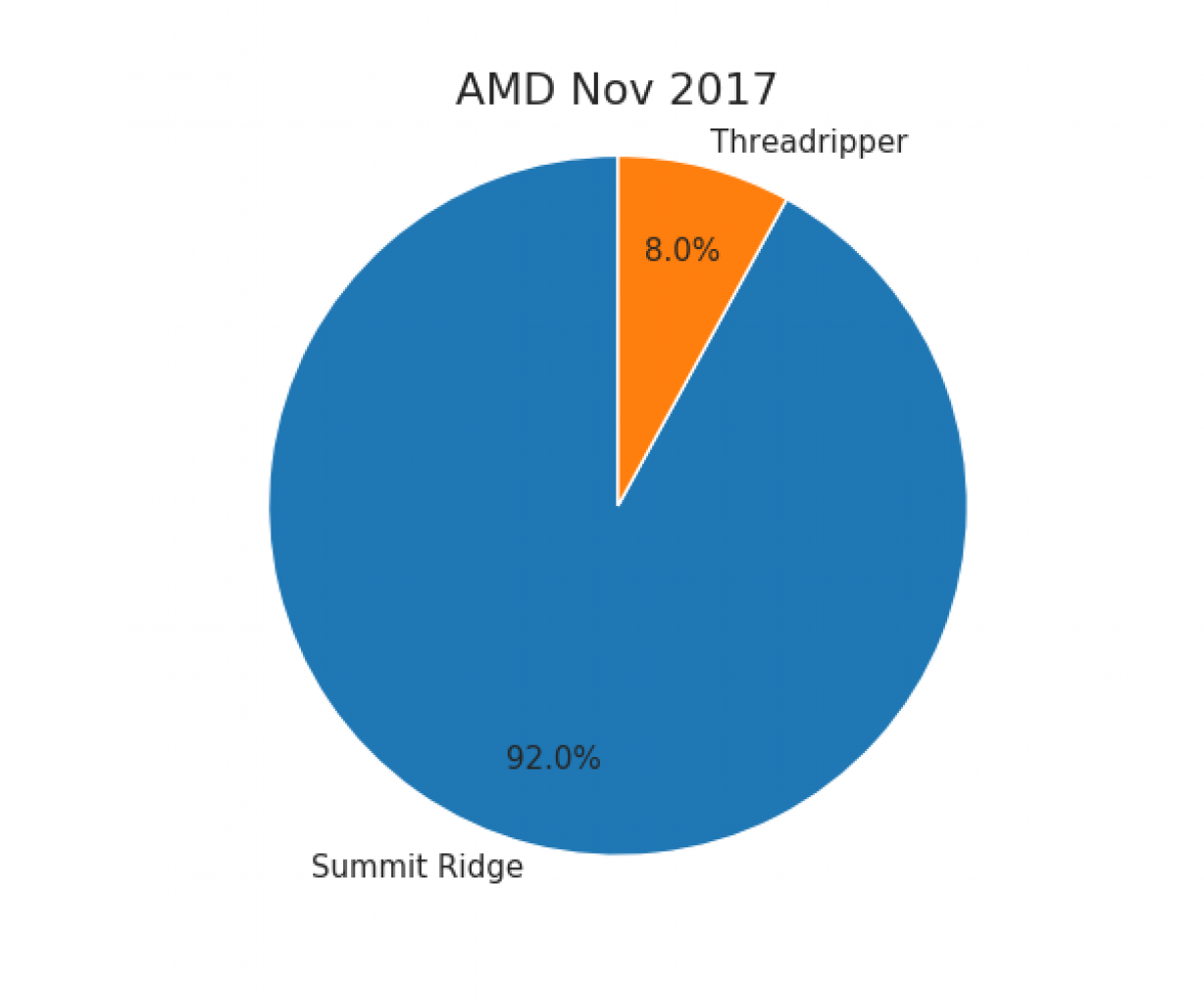 [03/12/2017] AMD Ryzen: November bisher verkaufstärkster Monat des Jahres bei Mindfactory (3)