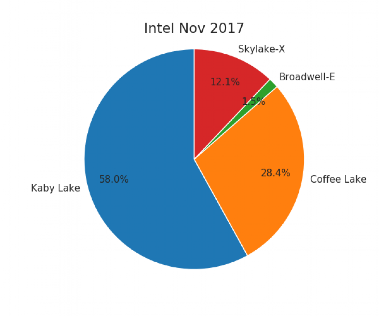 [03/12/2017] AMD Ryzen: November bisher verkaufstärkster Monat des Jahres bei Mindfactory (4)