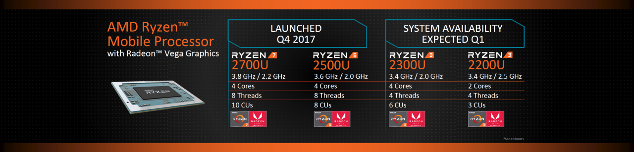 [08/01/2018] AMD Raven Ridge: Ryzen Mobile 3 speckt APU auf bis zu 192 Shader ab (1)